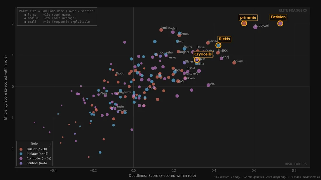 Chart: The deadliest player, by role