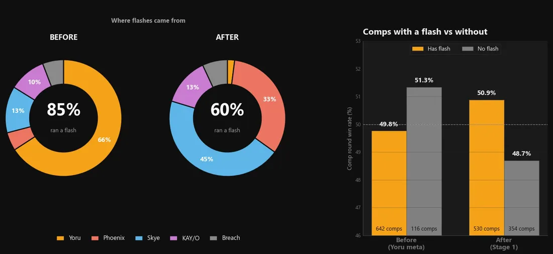 Chart: Where the flash utility went