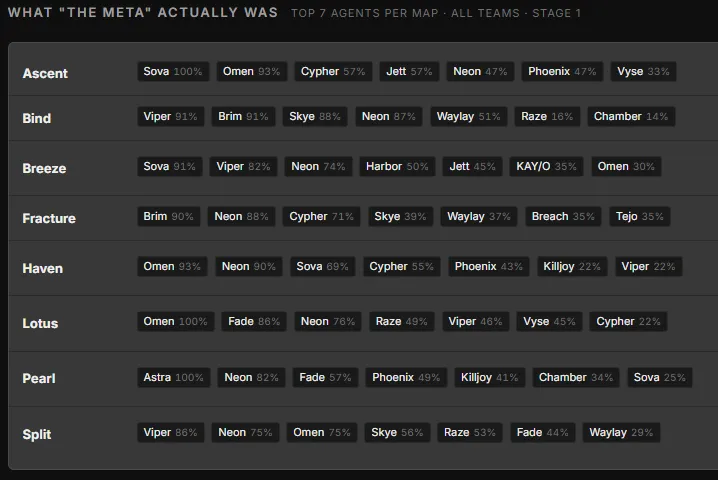 Table: the top 7 agents per map across all teams in Stage 1