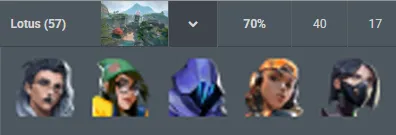 The Fnatic Lotus comp: 57 rounds played at a 70% round win rate