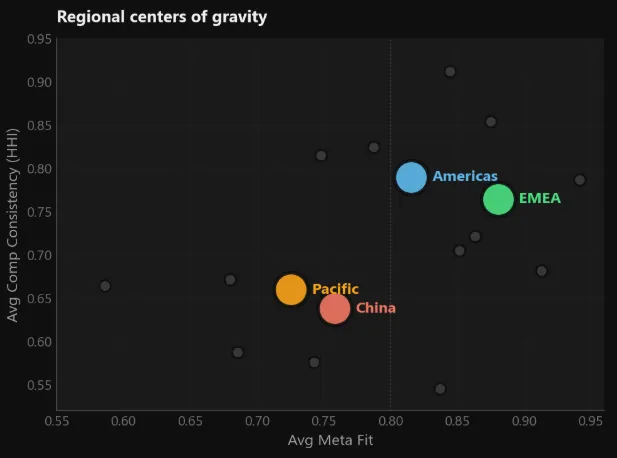 Scatter: regional centers of gravity, average comp consistency against average Meta Fit