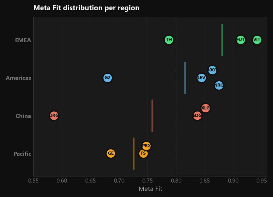 Dot plot: Meta Fit distribution per region, every team plotted within its league