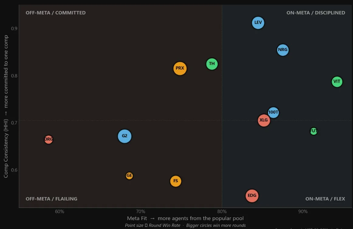 Quadrant chart: comp consistency against Meta Fit, from off-meta flailing to on-meta disciplined, point size showing round win rate