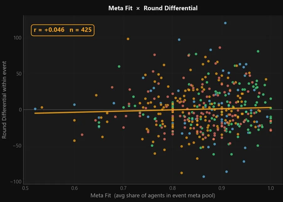 Scatter: Meta Fit against round differential across 425 team-events since 2023, correlation r = +0.046