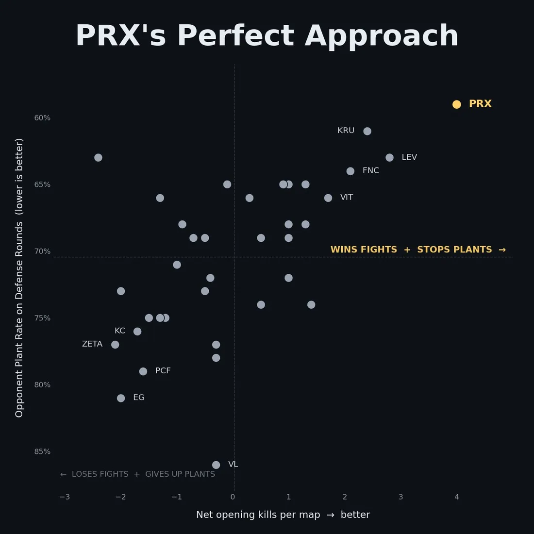 Chart: Why Paper Rex's ceiling is the highest